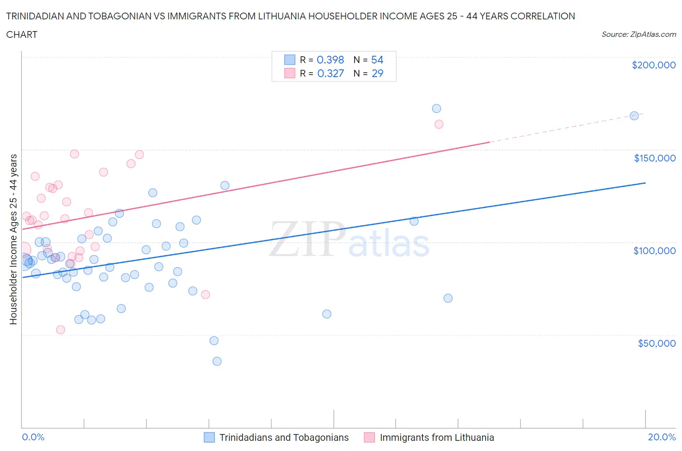 Trinidadian and Tobagonian vs Immigrants from Lithuania Householder Income Ages 25 - 44 years