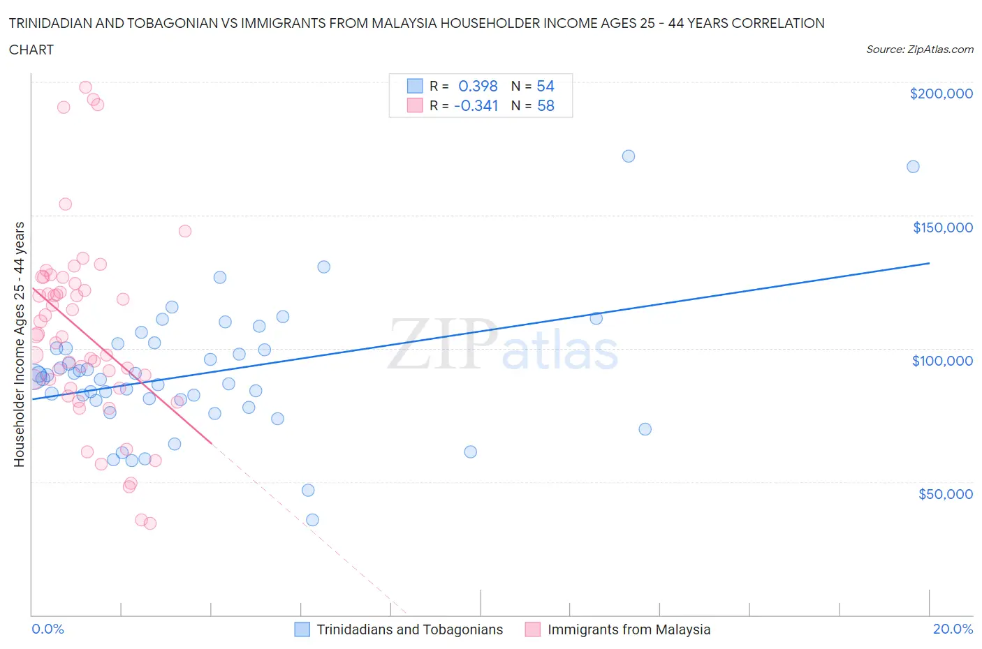 Trinidadian and Tobagonian vs Immigrants from Malaysia Householder Income Ages 25 - 44 years