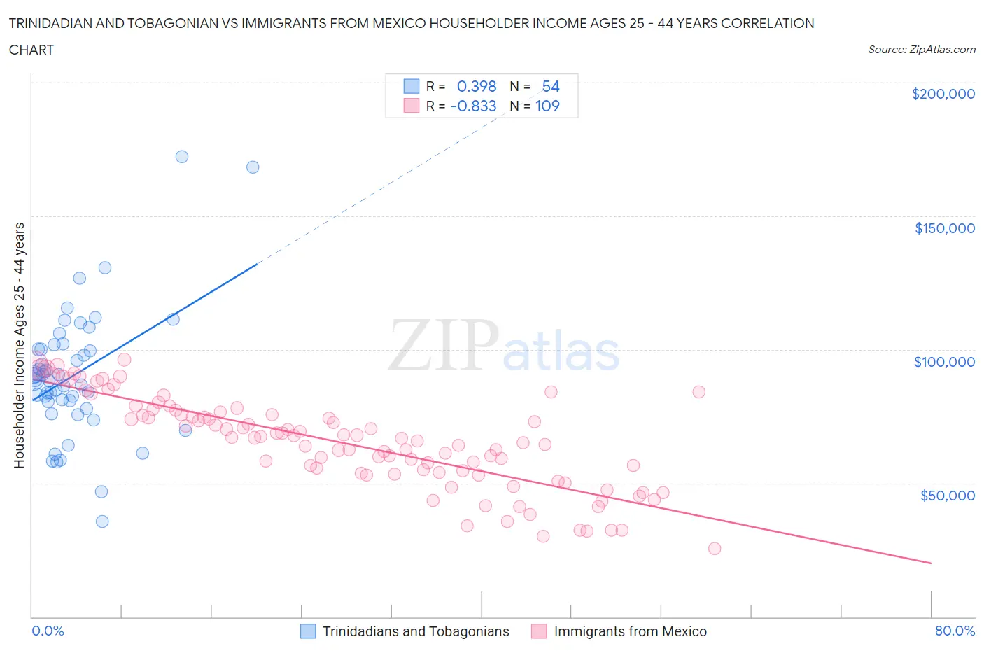 Trinidadian and Tobagonian vs Immigrants from Mexico Householder Income Ages 25 - 44 years