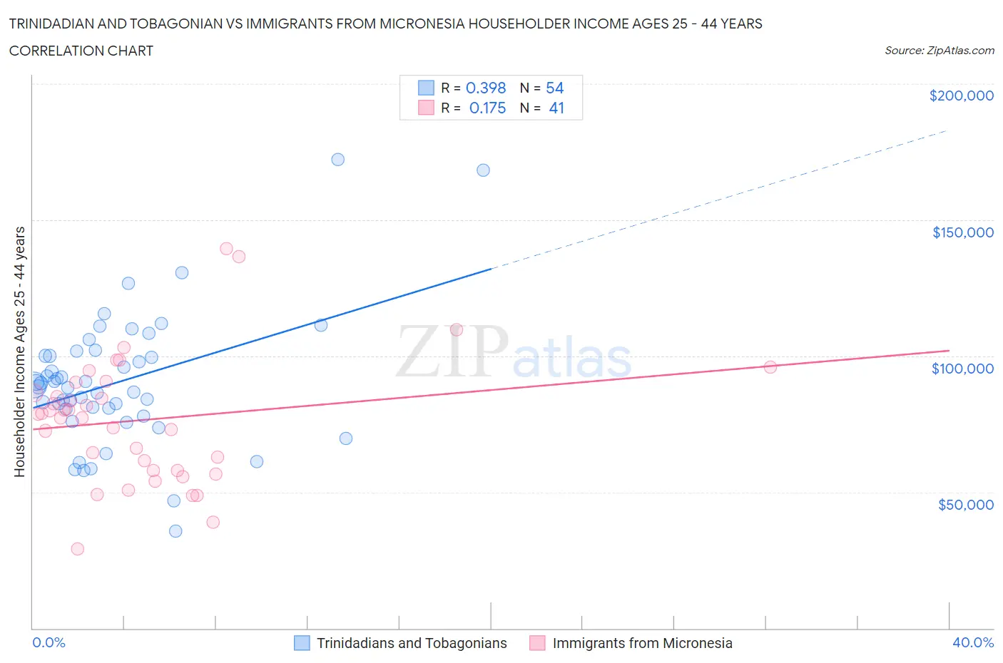 Trinidadian and Tobagonian vs Immigrants from Micronesia Householder Income Ages 25 - 44 years