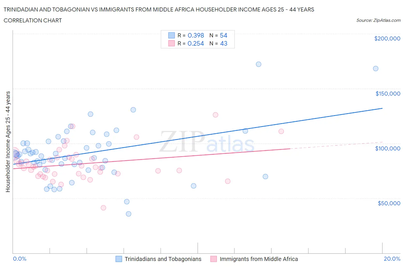 Trinidadian and Tobagonian vs Immigrants from Middle Africa Householder Income Ages 25 - 44 years