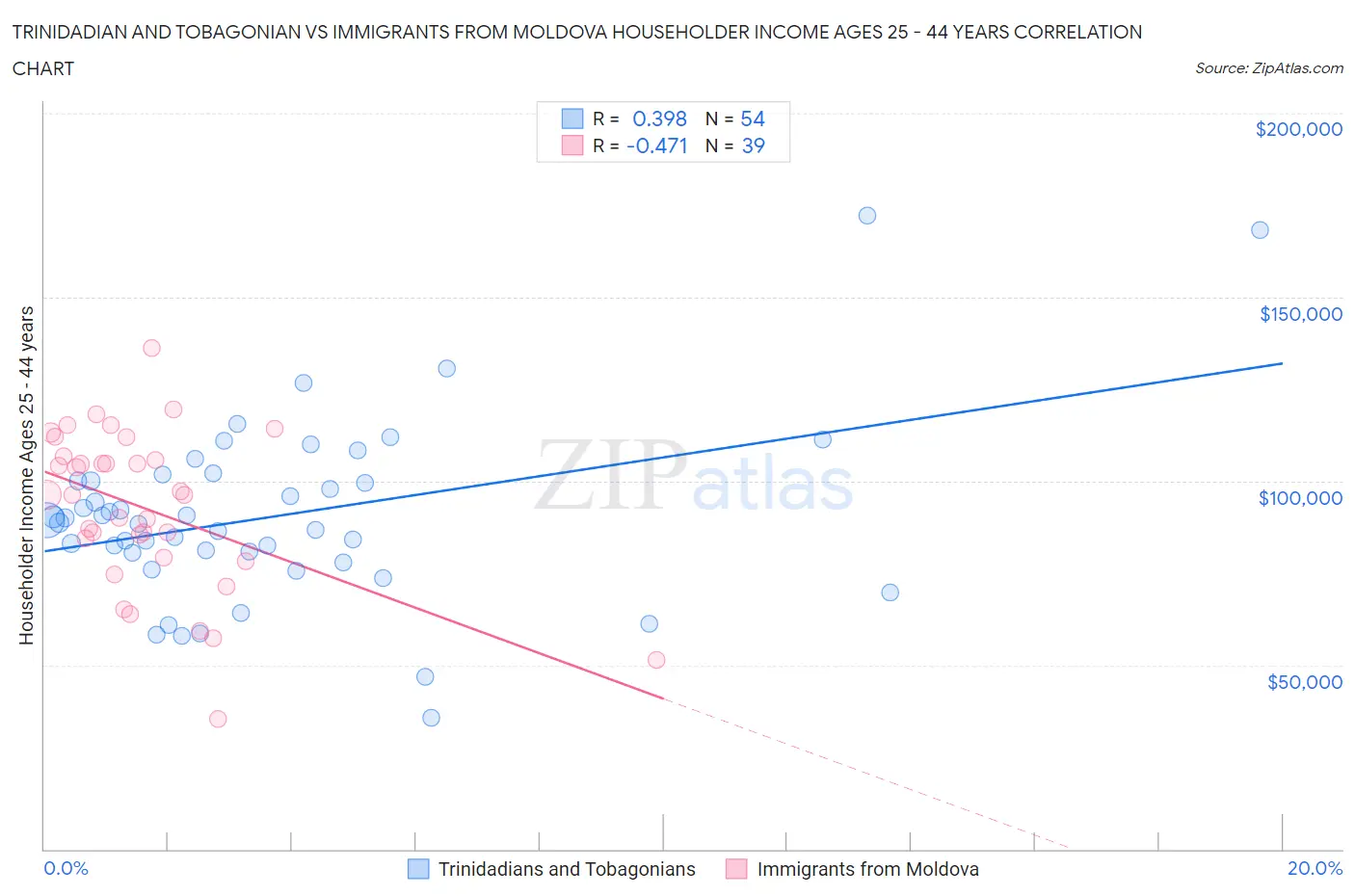 Trinidadian and Tobagonian vs Immigrants from Moldova Householder Income Ages 25 - 44 years
