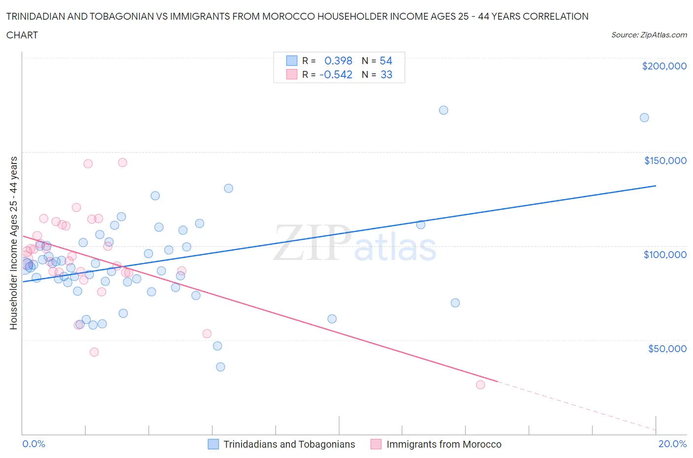 Trinidadian and Tobagonian vs Immigrants from Morocco Householder Income Ages 25 - 44 years