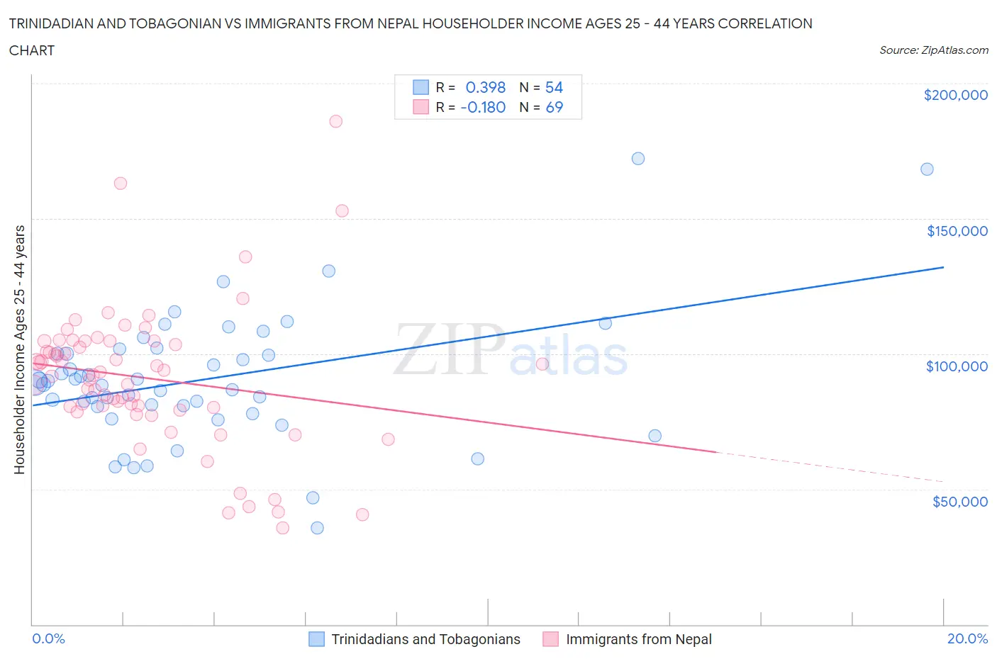 Trinidadian and Tobagonian vs Immigrants from Nepal Householder Income Ages 25 - 44 years