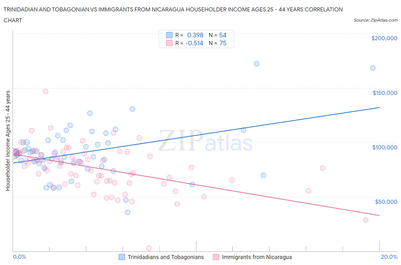 Trinidadian and Tobagonian vs Immigrants from Nicaragua Householder Income Ages 25 - 44 years