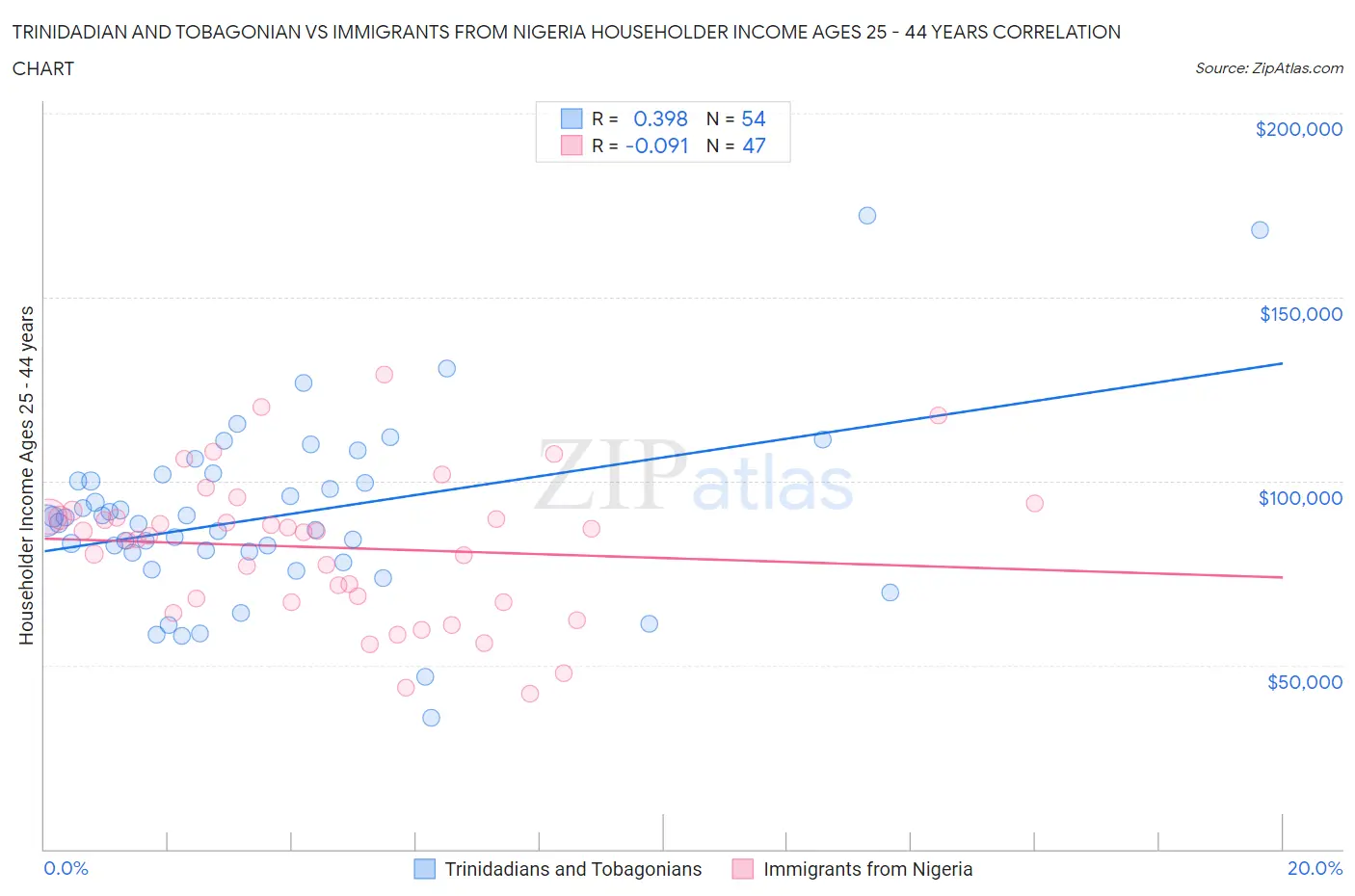 Trinidadian and Tobagonian vs Immigrants from Nigeria Householder Income Ages 25 - 44 years