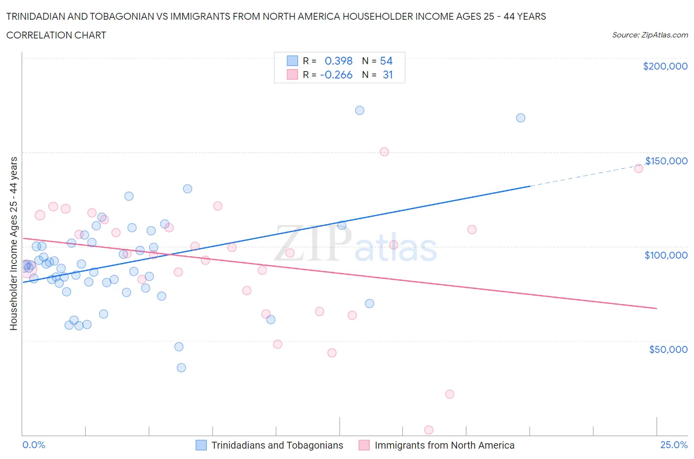 Trinidadian and Tobagonian vs Immigrants from North America Householder Income Ages 25 - 44 years