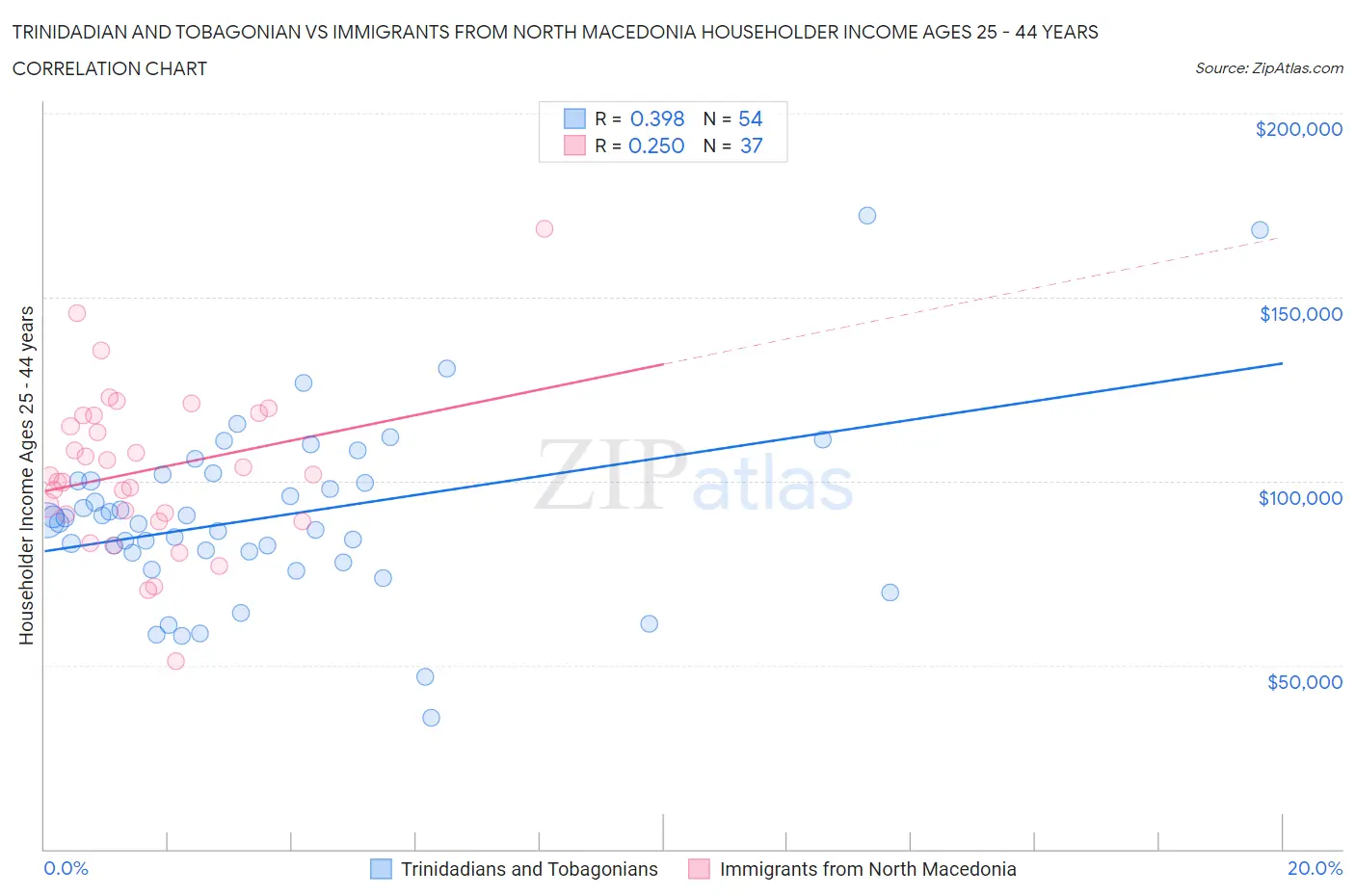 Trinidadian and Tobagonian vs Immigrants from North Macedonia Householder Income Ages 25 - 44 years