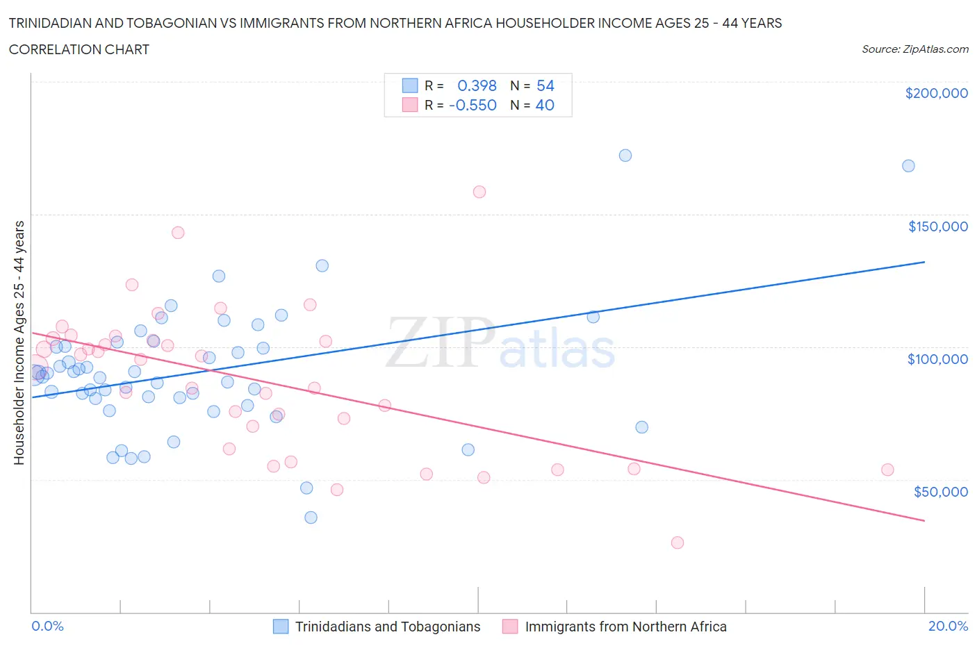 Trinidadian and Tobagonian vs Immigrants from Northern Africa Householder Income Ages 25 - 44 years