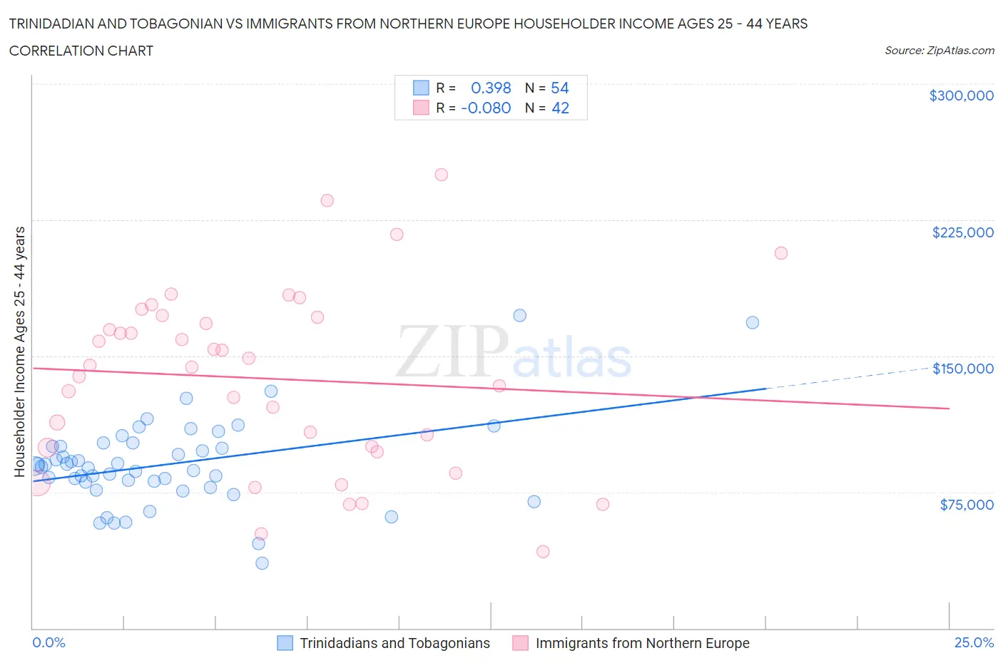 Trinidadian and Tobagonian vs Immigrants from Northern Europe Householder Income Ages 25 - 44 years