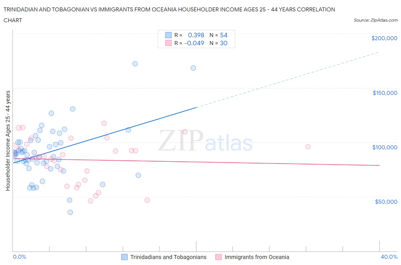 Trinidadian and Tobagonian vs Immigrants from Oceania Householder Income Ages 25 - 44 years