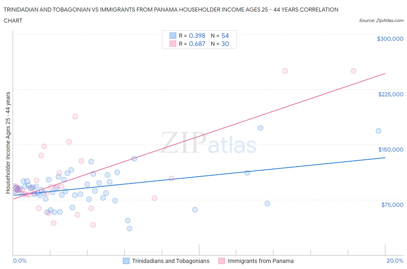 Trinidadian and Tobagonian vs Immigrants from Panama Householder Income Ages 25 - 44 years