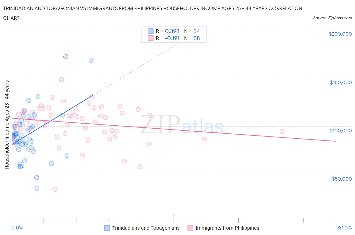 Trinidadian and Tobagonian vs Immigrants from Philippines Householder Income Ages 25 - 44 years