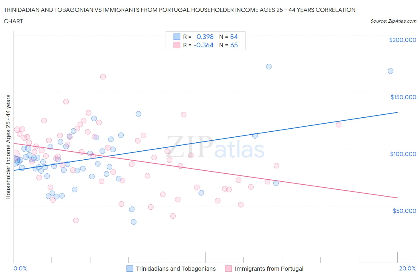 Trinidadian and Tobagonian vs Immigrants from Portugal Householder Income Ages 25 - 44 years