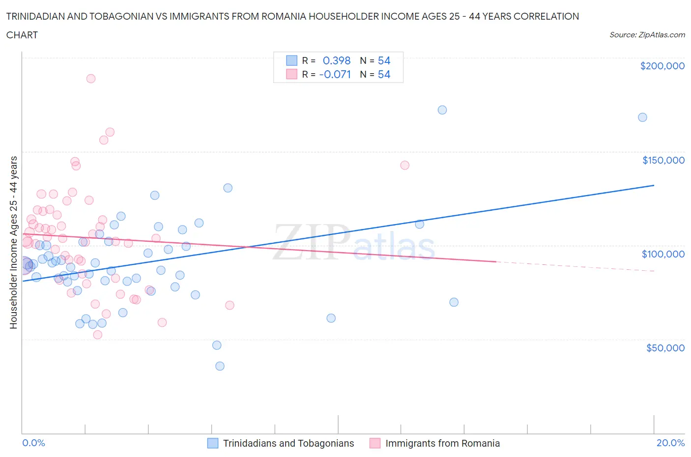 Trinidadian and Tobagonian vs Immigrants from Romania Householder Income Ages 25 - 44 years