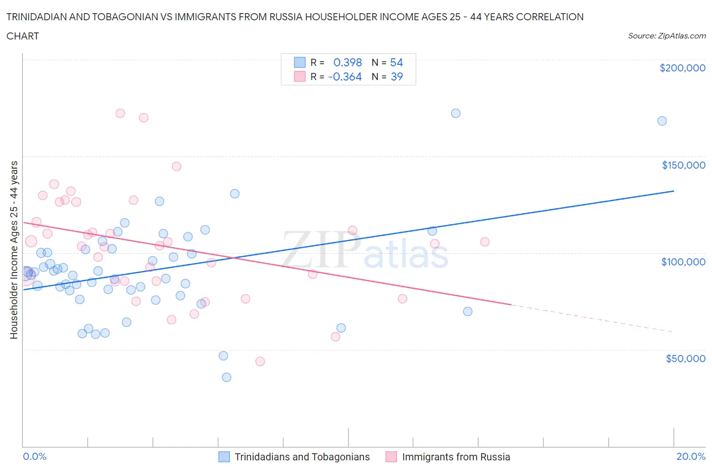 Trinidadian and Tobagonian vs Immigrants from Russia Householder Income Ages 25 - 44 years