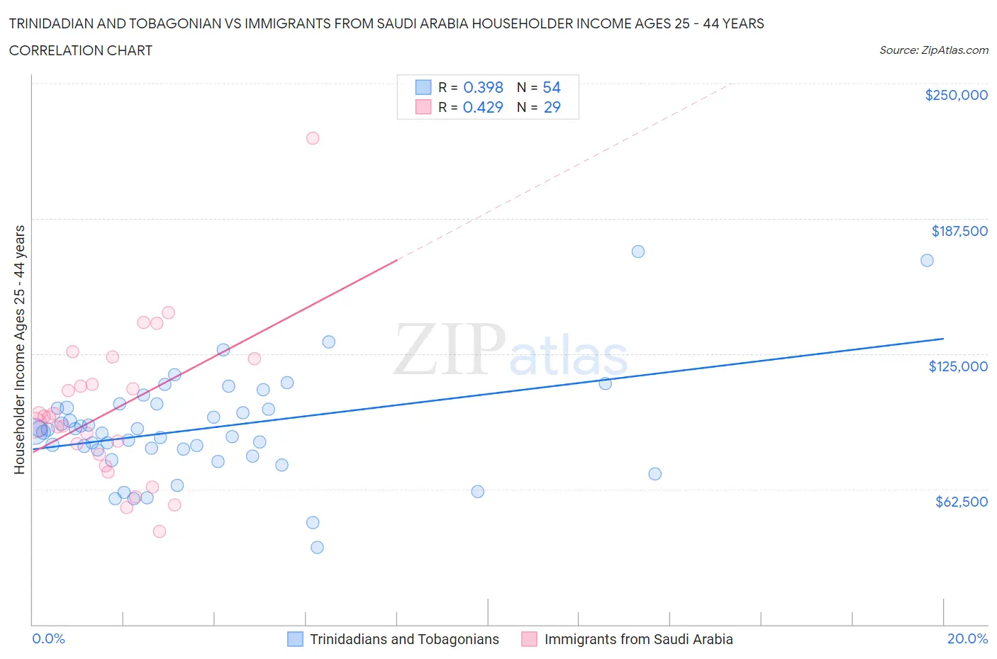 Trinidadian and Tobagonian vs Immigrants from Saudi Arabia Householder Income Ages 25 - 44 years