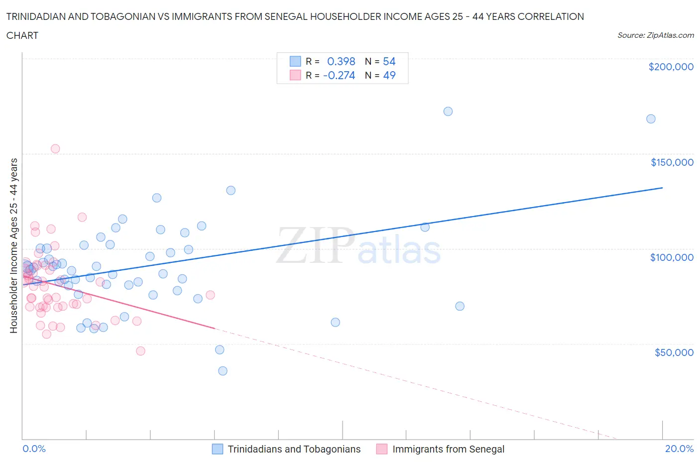 Trinidadian and Tobagonian vs Immigrants from Senegal Householder Income Ages 25 - 44 years