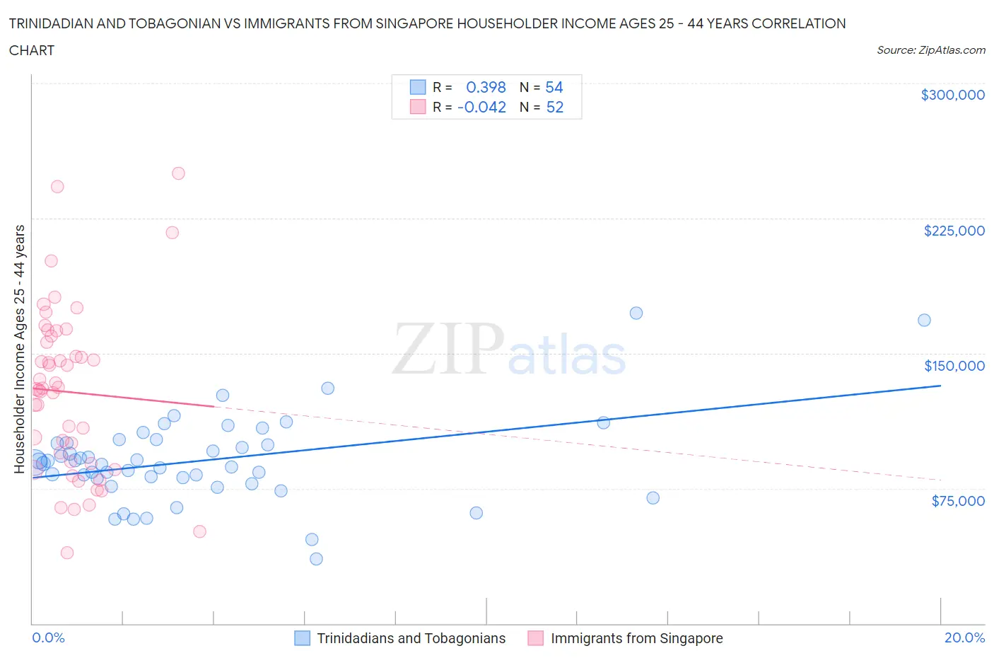 Trinidadian and Tobagonian vs Immigrants from Singapore Householder Income Ages 25 - 44 years