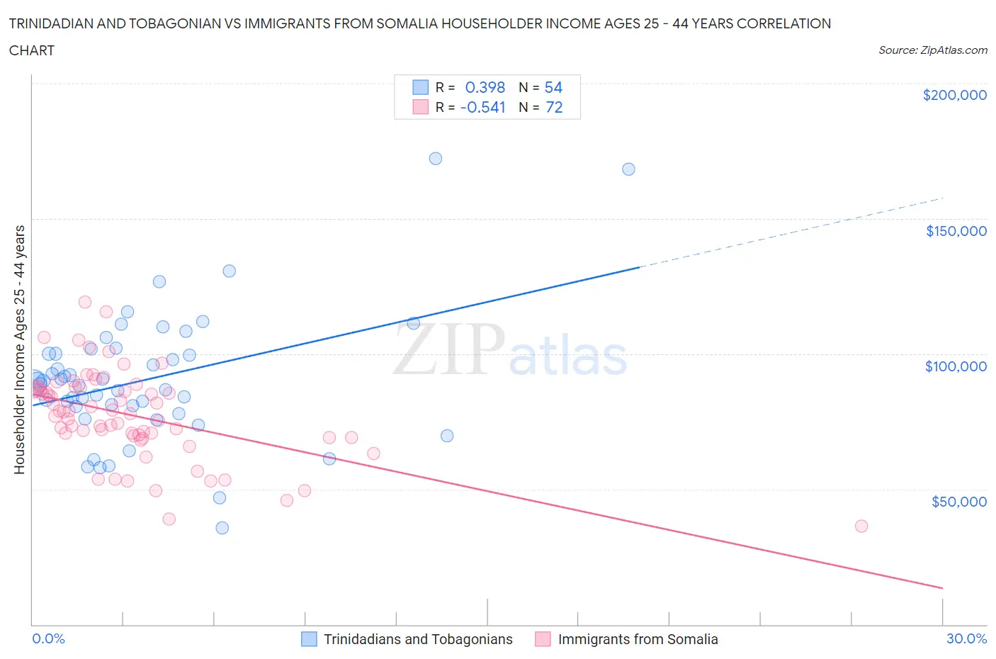 Trinidadian and Tobagonian vs Immigrants from Somalia Householder Income Ages 25 - 44 years