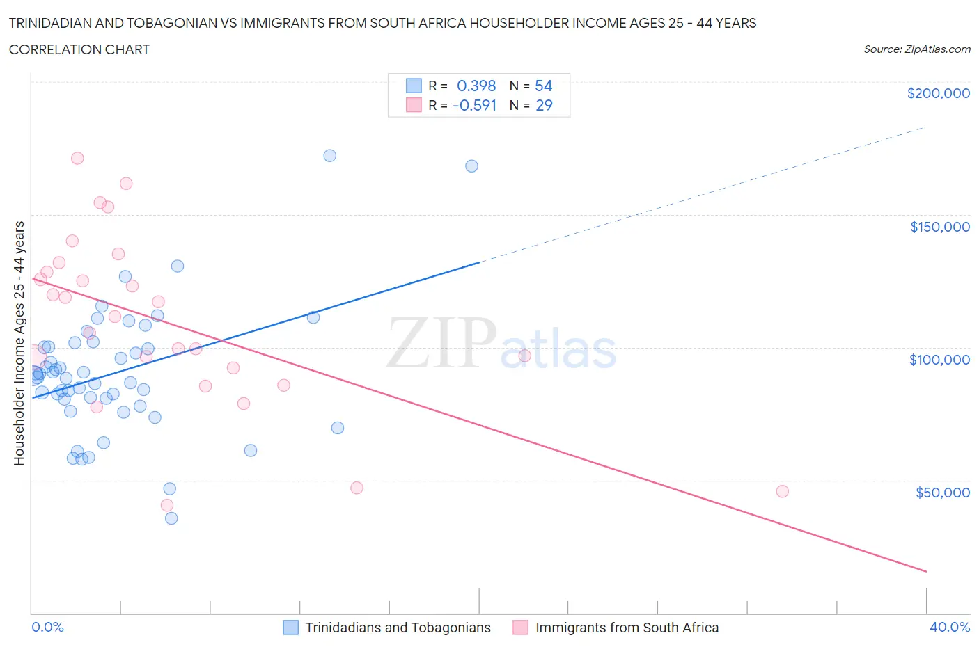 Trinidadian and Tobagonian vs Immigrants from South Africa Householder Income Ages 25 - 44 years