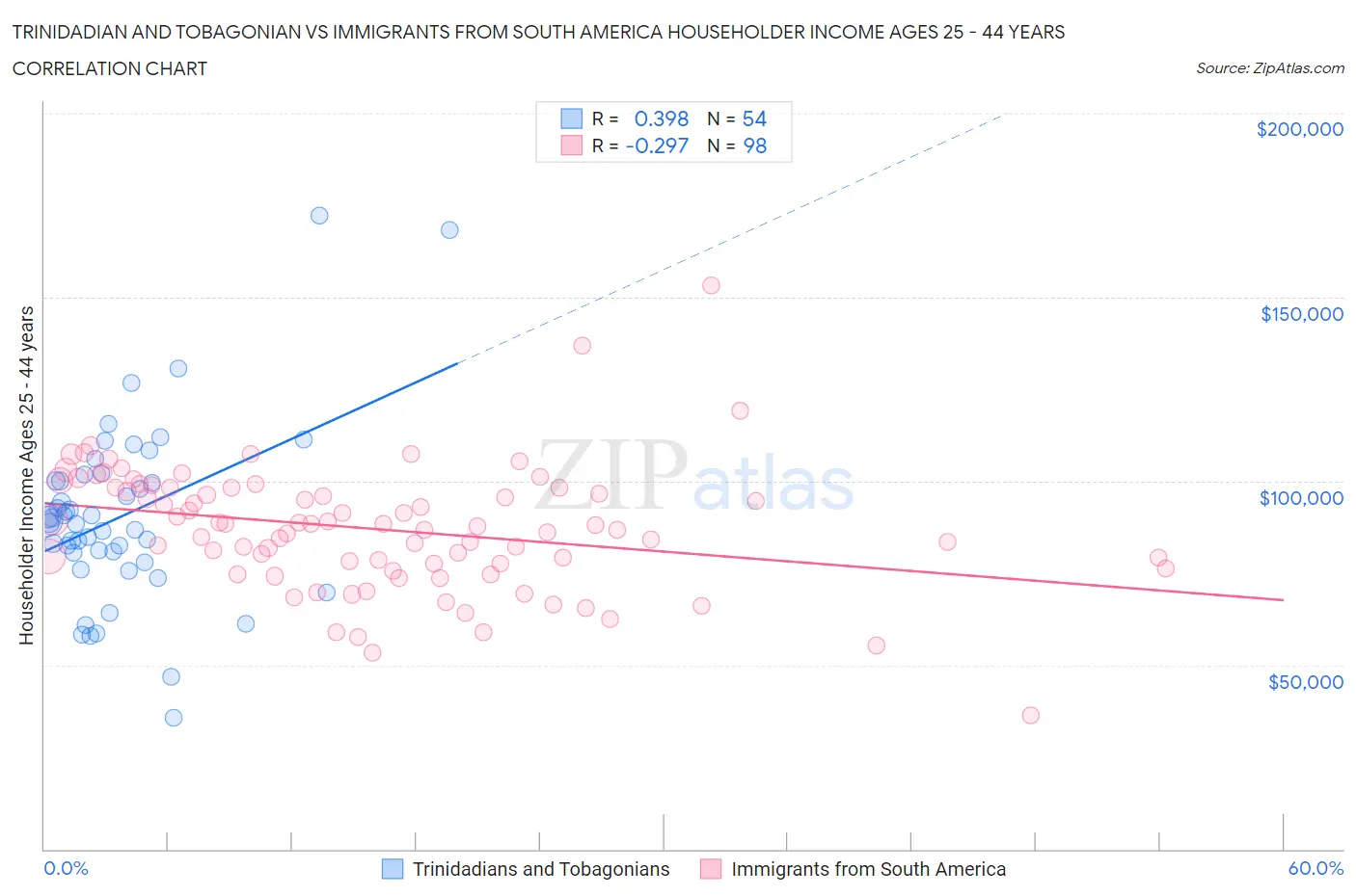 Trinidadian and Tobagonian vs Immigrants from South America Householder Income Ages 25 - 44 years