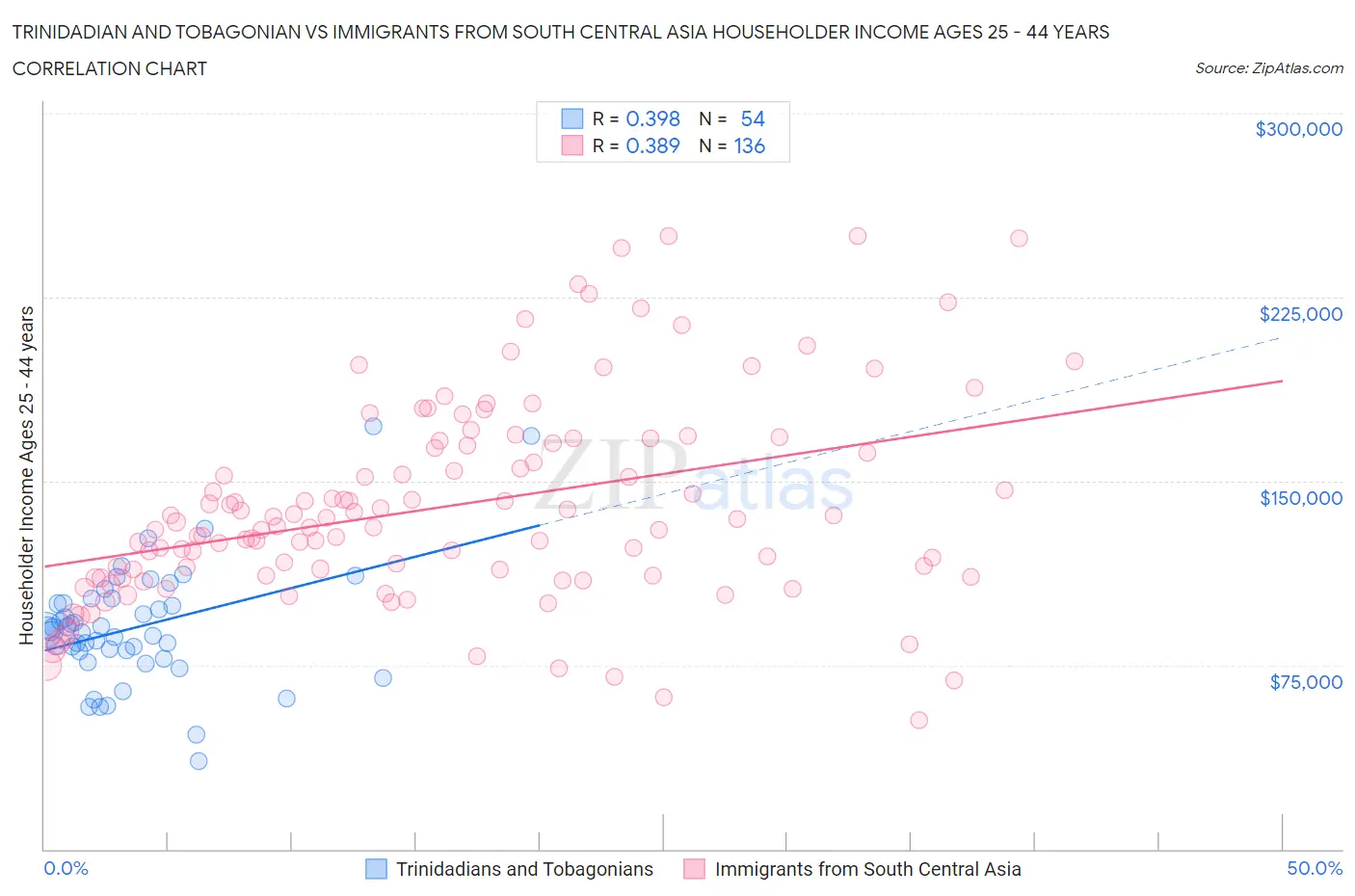 Trinidadian and Tobagonian vs Immigrants from South Central Asia Householder Income Ages 25 - 44 years