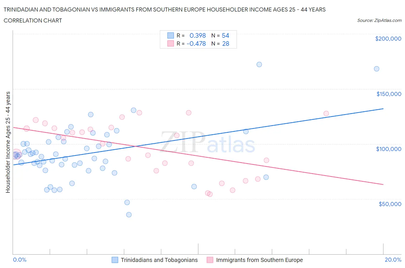 Trinidadian and Tobagonian vs Immigrants from Southern Europe Householder Income Ages 25 - 44 years