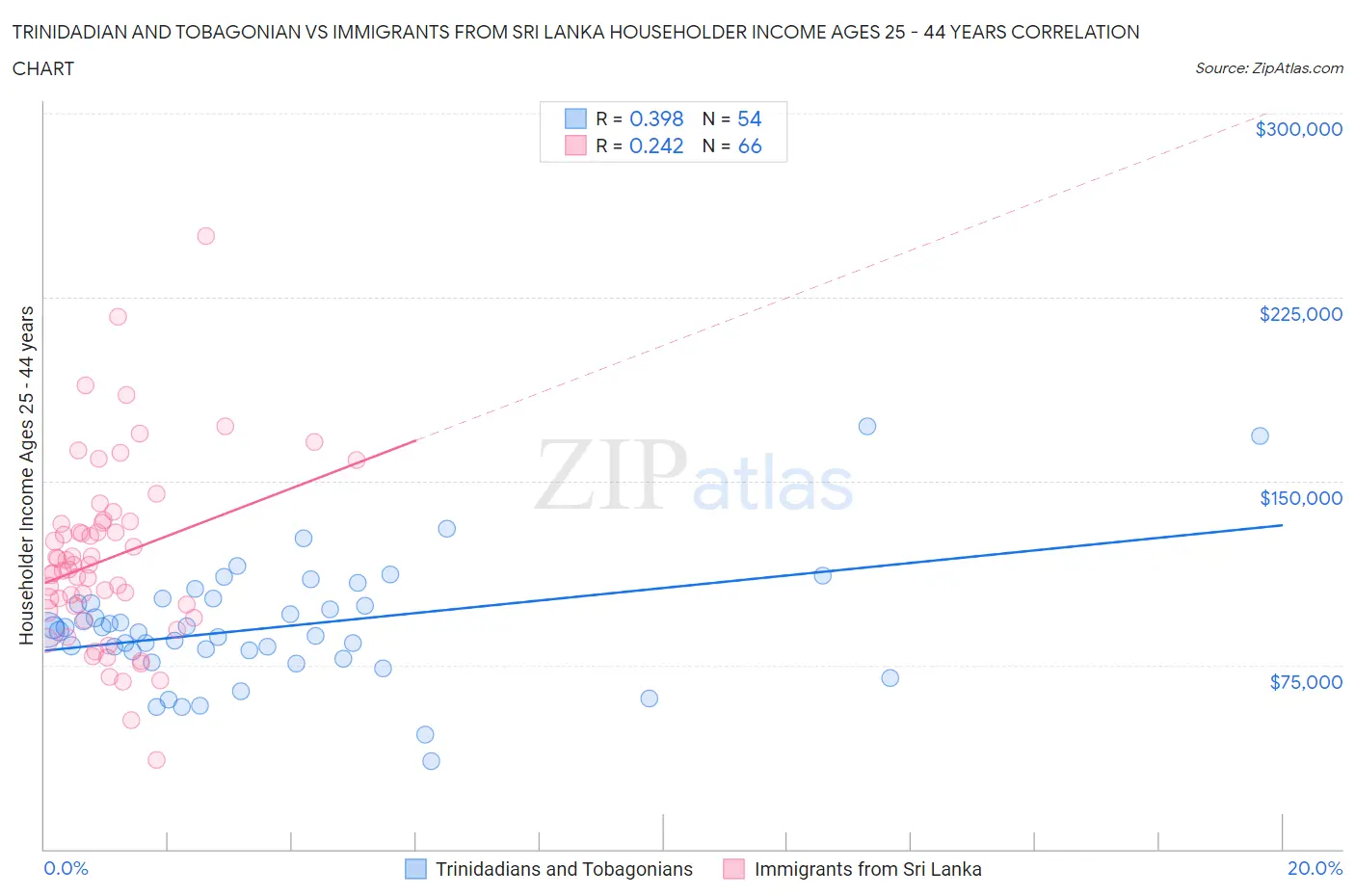 Trinidadian and Tobagonian vs Immigrants from Sri Lanka Householder Income Ages 25 - 44 years