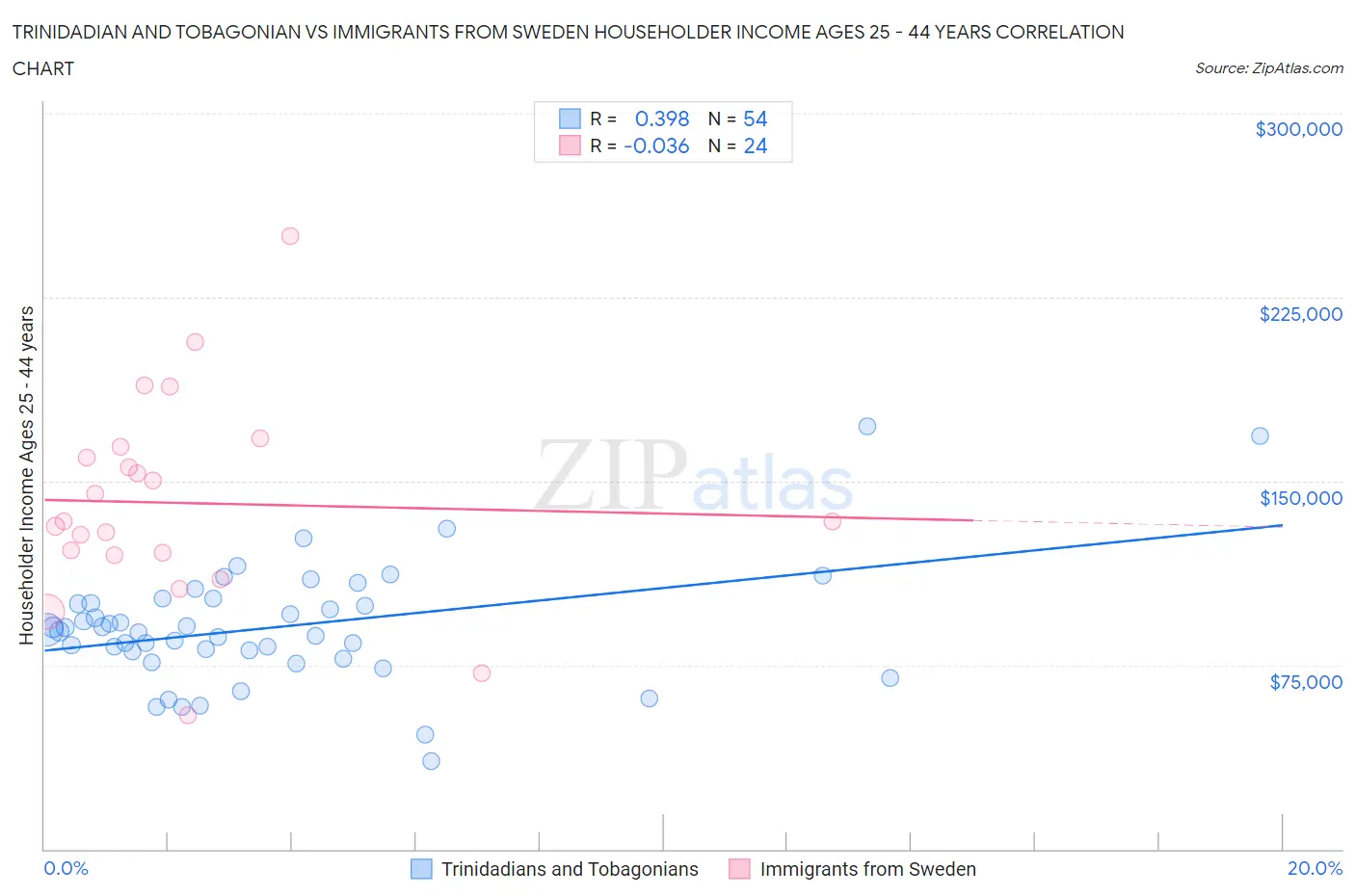 Trinidadian and Tobagonian vs Immigrants from Sweden Householder Income Ages 25 - 44 years