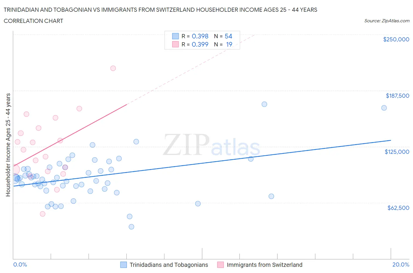 Trinidadian and Tobagonian vs Immigrants from Switzerland Householder Income Ages 25 - 44 years