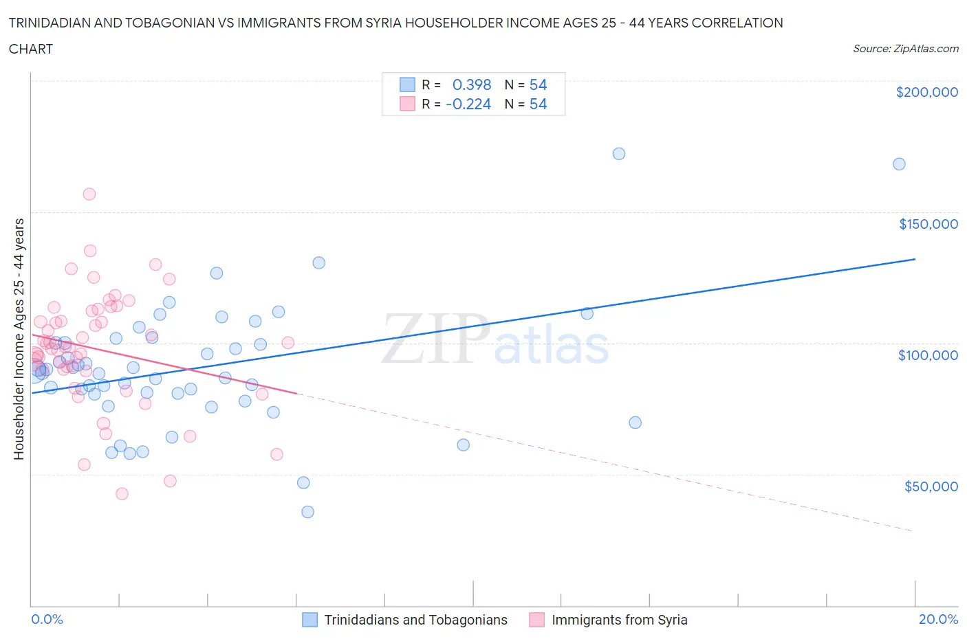 Trinidadian and Tobagonian vs Immigrants from Syria Householder Income Ages 25 - 44 years