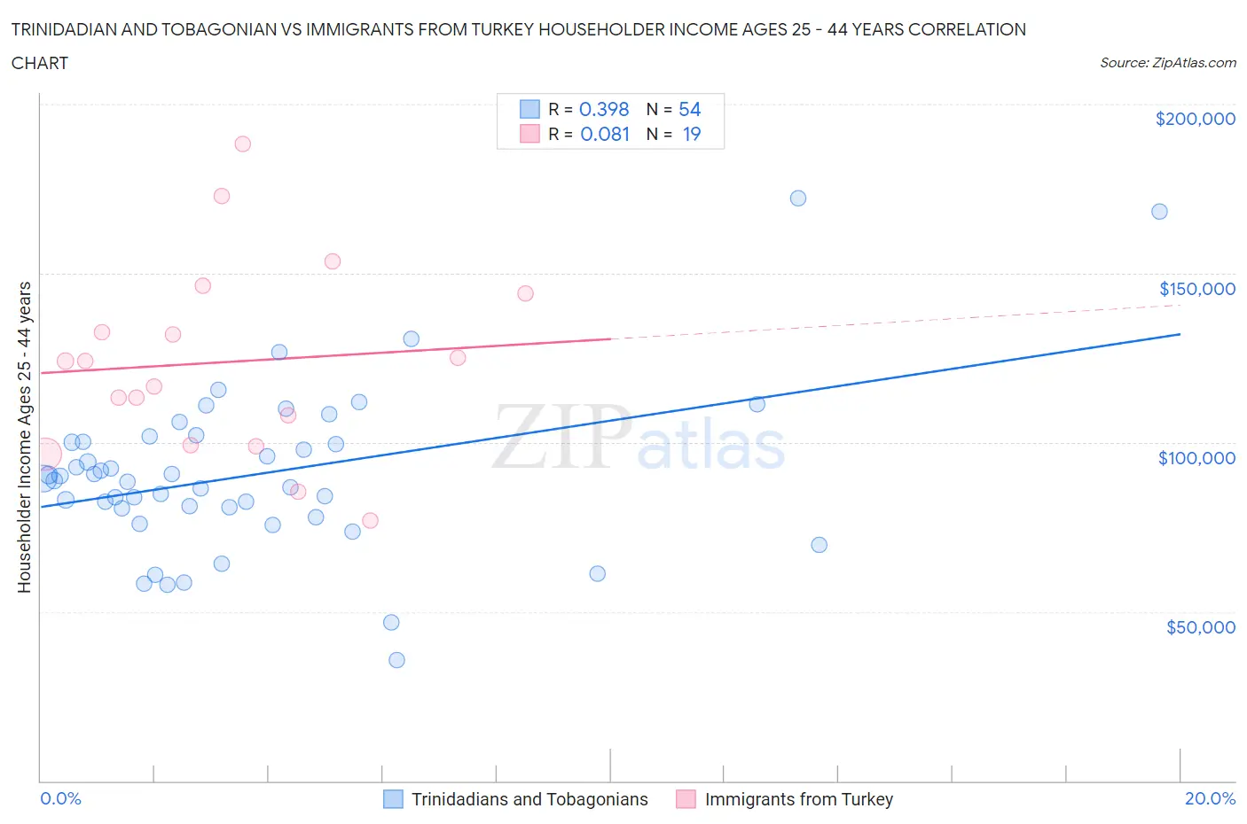 Trinidadian and Tobagonian vs Immigrants from Turkey Householder Income Ages 25 - 44 years