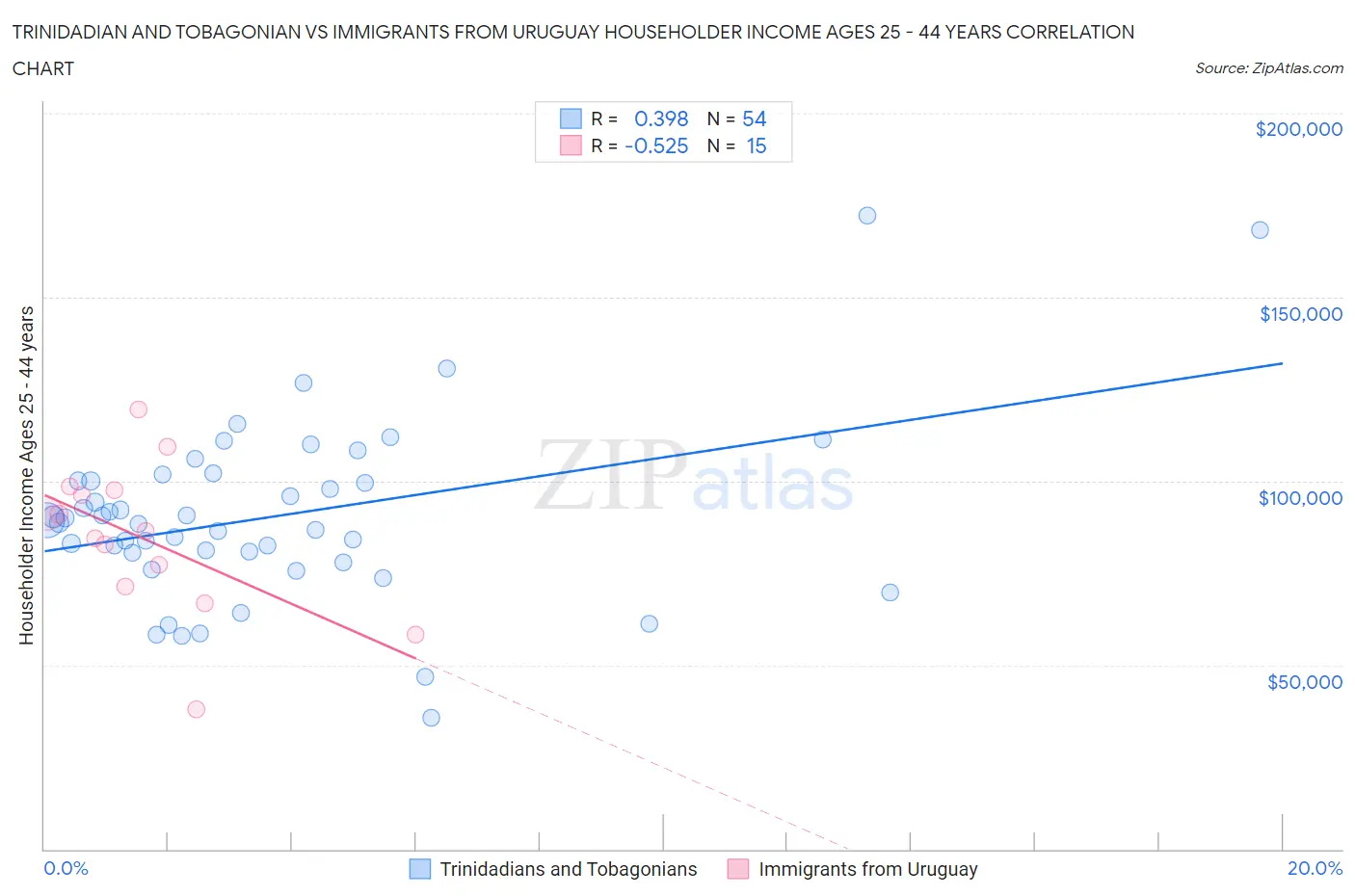 Trinidadian and Tobagonian vs Immigrants from Uruguay Householder Income Ages 25 - 44 years
