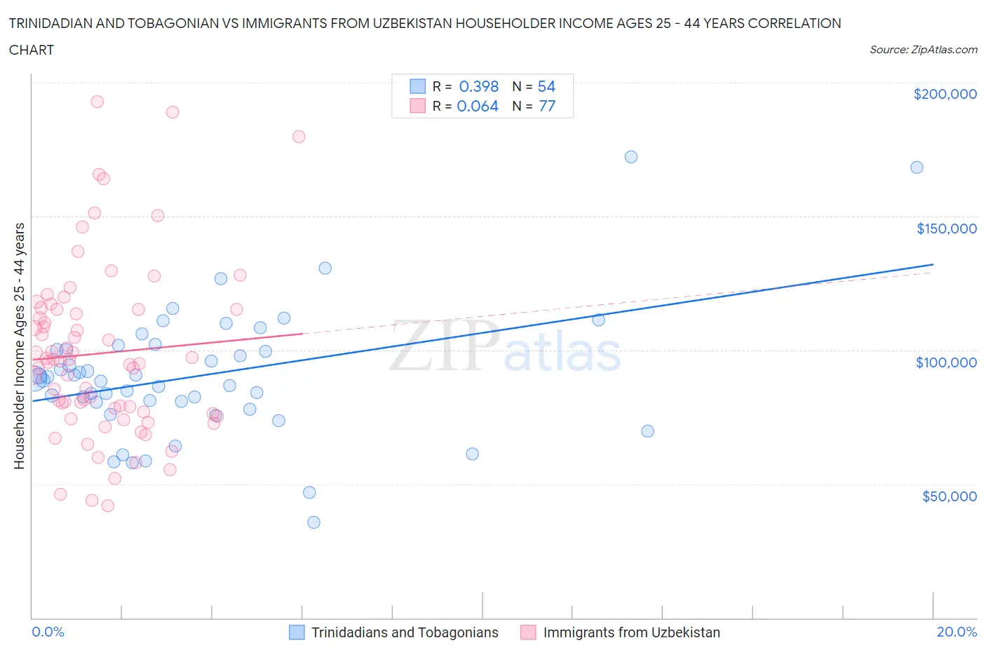 Trinidadian and Tobagonian vs Immigrants from Uzbekistan Householder Income Ages 25 - 44 years