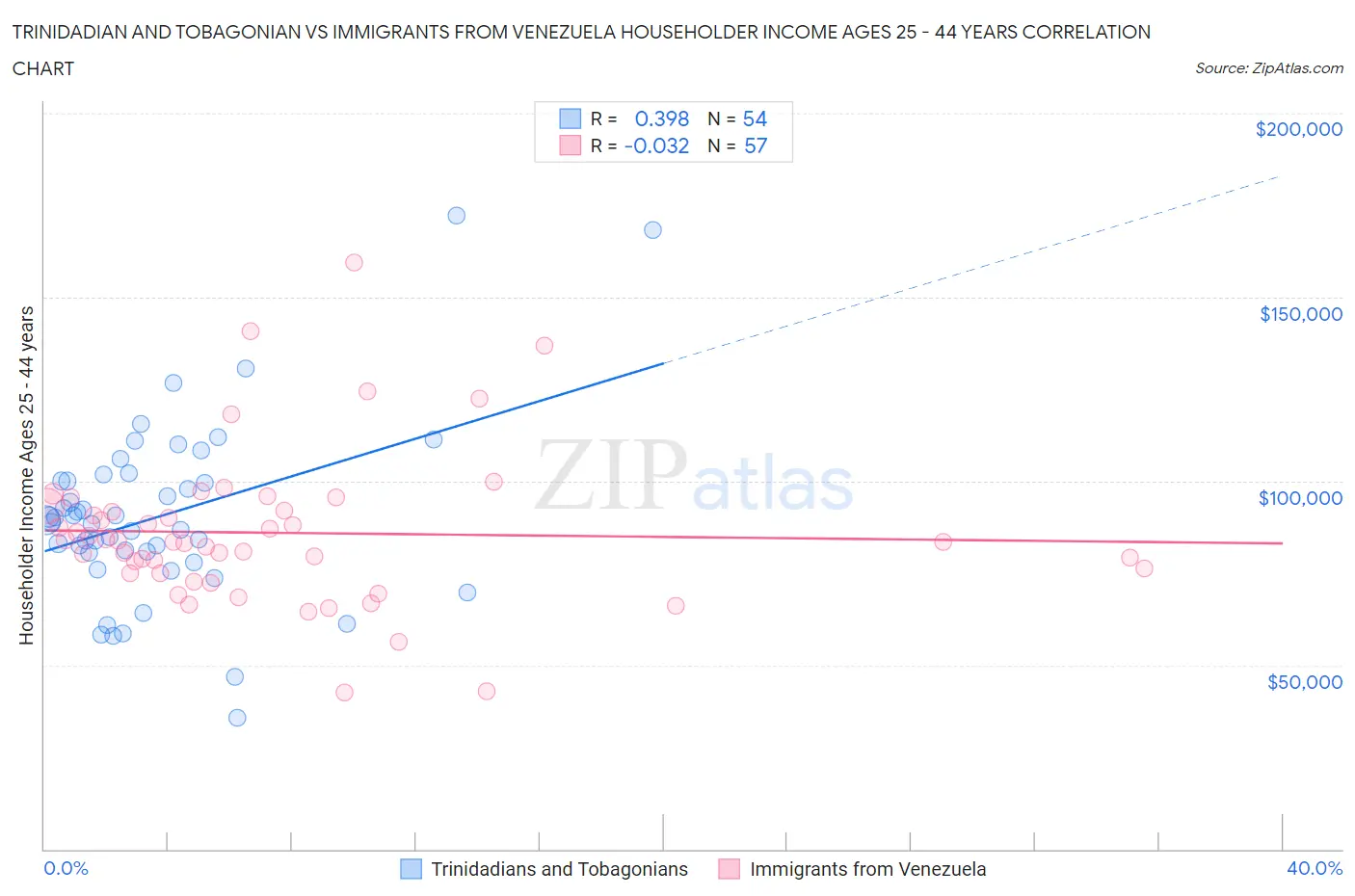 Trinidadian and Tobagonian vs Immigrants from Venezuela Householder Income Ages 25 - 44 years