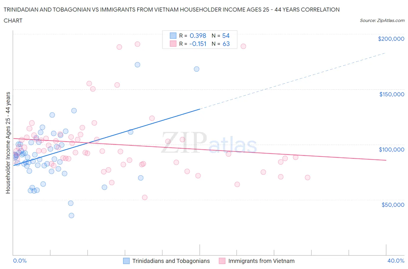 Trinidadian and Tobagonian vs Immigrants from Vietnam Householder Income Ages 25 - 44 years