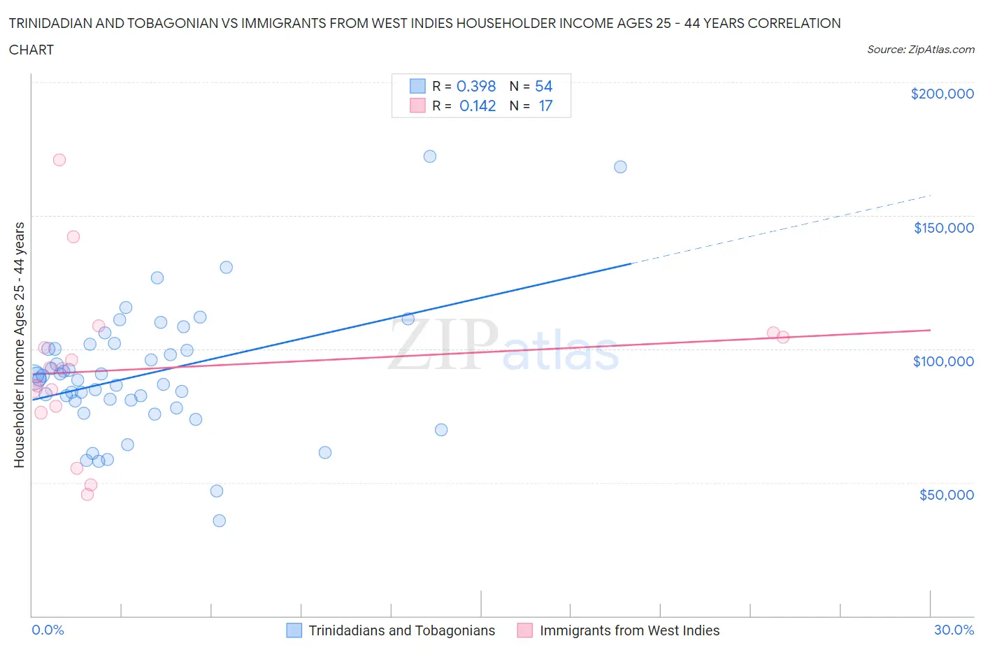 Trinidadian and Tobagonian vs Immigrants from West Indies Householder Income Ages 25 - 44 years