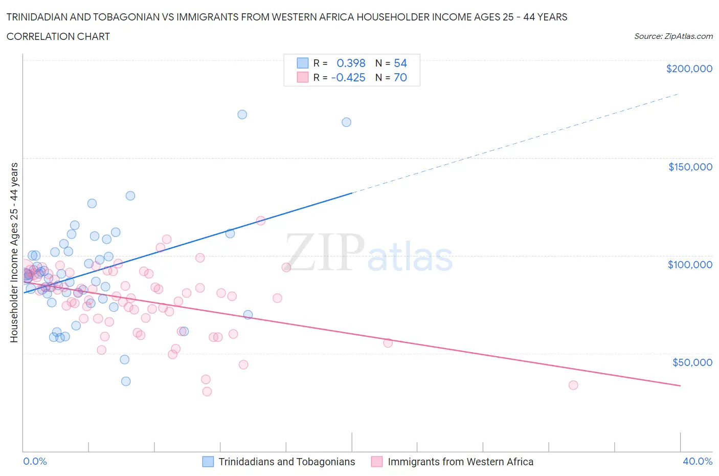 Trinidadian and Tobagonian vs Immigrants from Western Africa Householder Income Ages 25 - 44 years