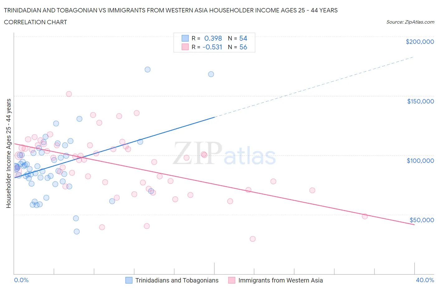 Trinidadian and Tobagonian vs Immigrants from Western Asia Householder Income Ages 25 - 44 years