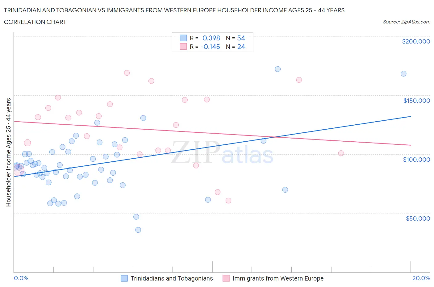 Trinidadian and Tobagonian vs Immigrants from Western Europe Householder Income Ages 25 - 44 years