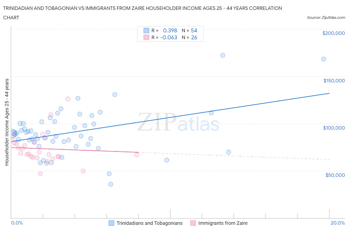 Trinidadian and Tobagonian vs Immigrants from Zaire Householder Income Ages 25 - 44 years