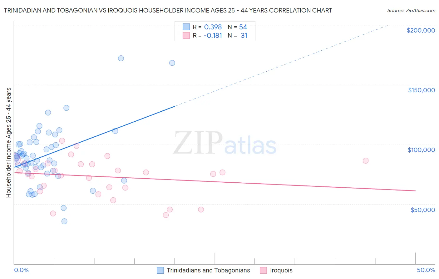 Trinidadian and Tobagonian vs Iroquois Householder Income Ages 25 - 44 years