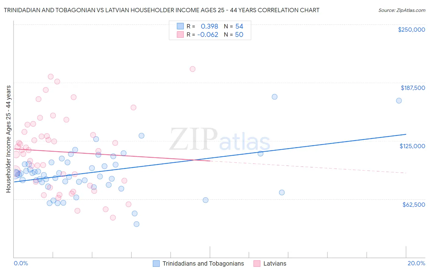 Trinidadian and Tobagonian vs Latvian Householder Income Ages 25 - 44 years