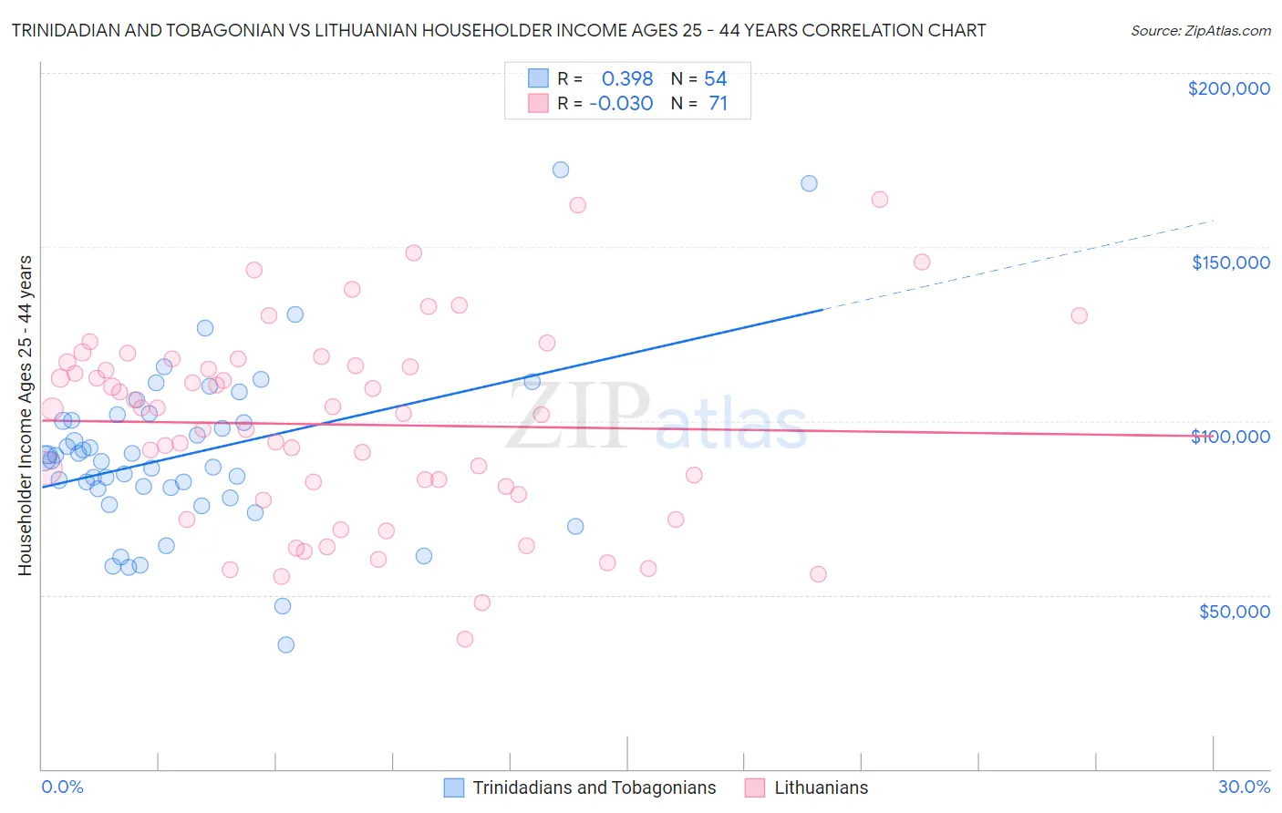 Trinidadian and Tobagonian vs Lithuanian Householder Income Ages 25 - 44 years