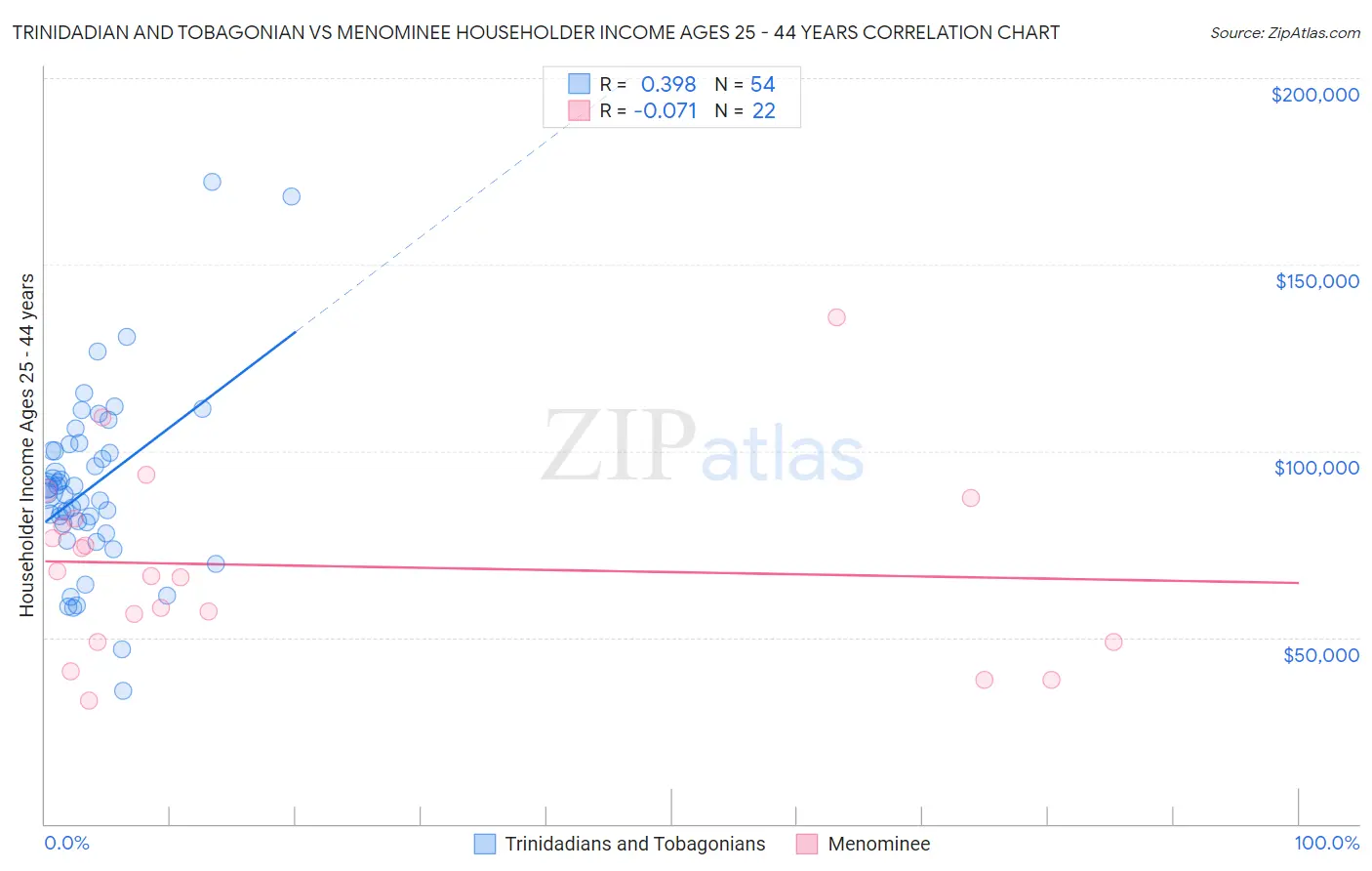 Trinidadian and Tobagonian vs Menominee Householder Income Ages 25 - 44 years