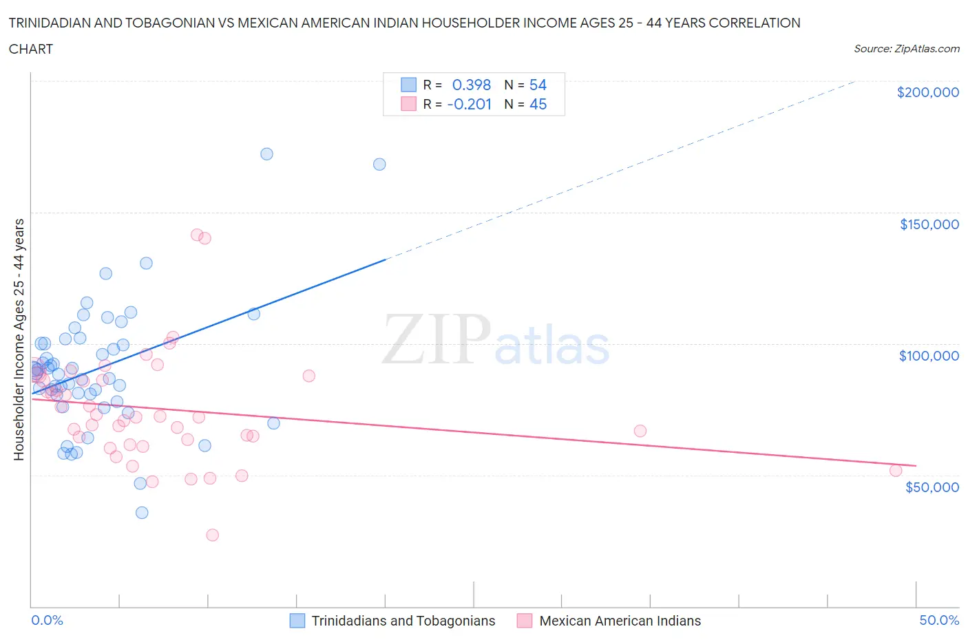 Trinidadian and Tobagonian vs Mexican American Indian Householder Income Ages 25 - 44 years