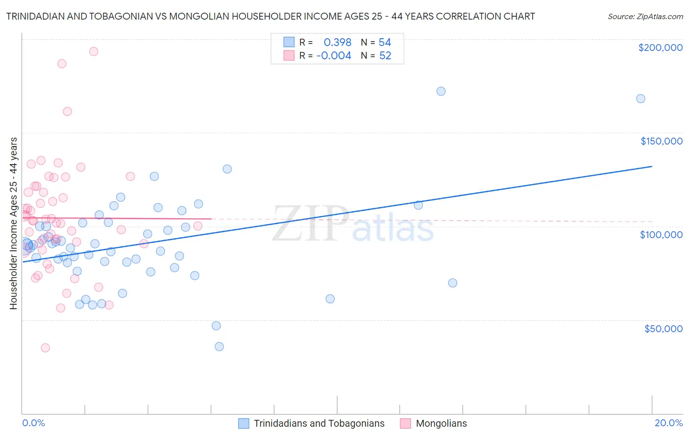 Trinidadian and Tobagonian vs Mongolian Householder Income Ages 25 - 44 years