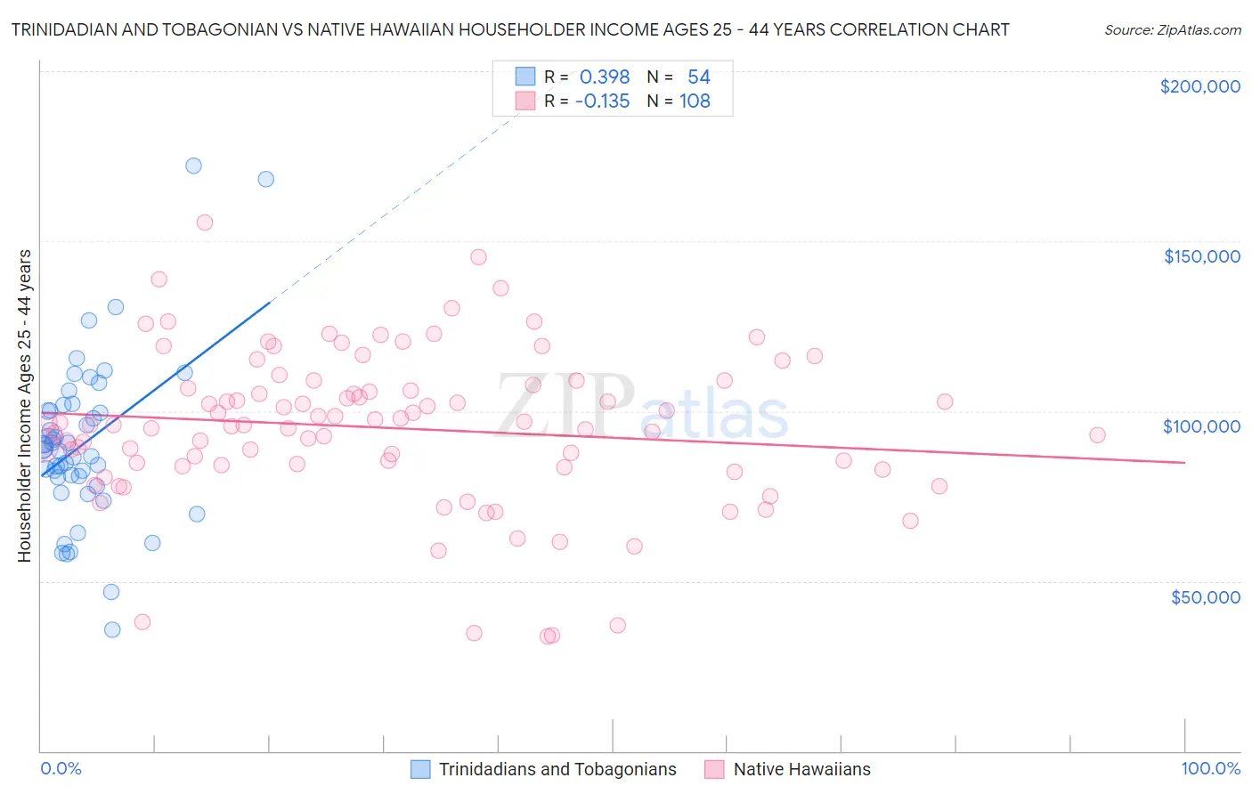 Trinidadian and Tobagonian vs Native Hawaiian Householder Income Ages 25 - 44 years