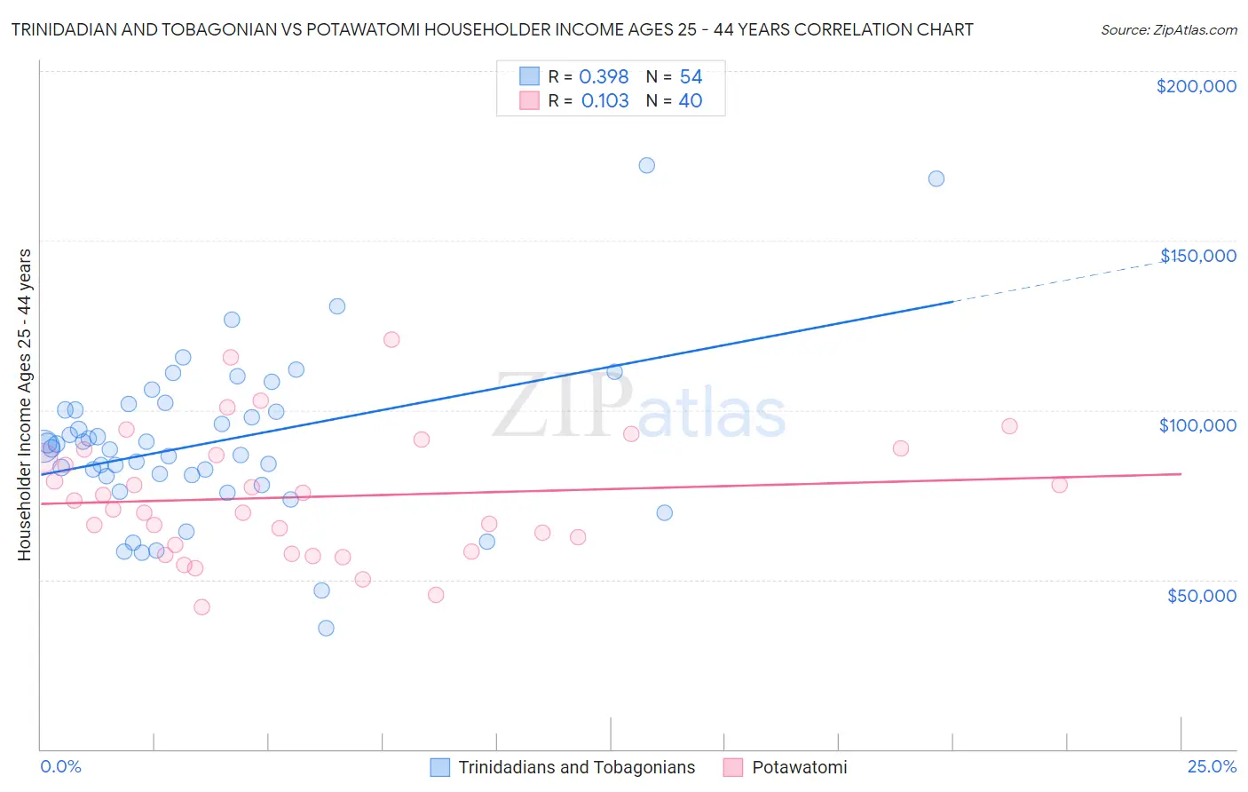 Trinidadian and Tobagonian vs Potawatomi Householder Income Ages 25 - 44 years